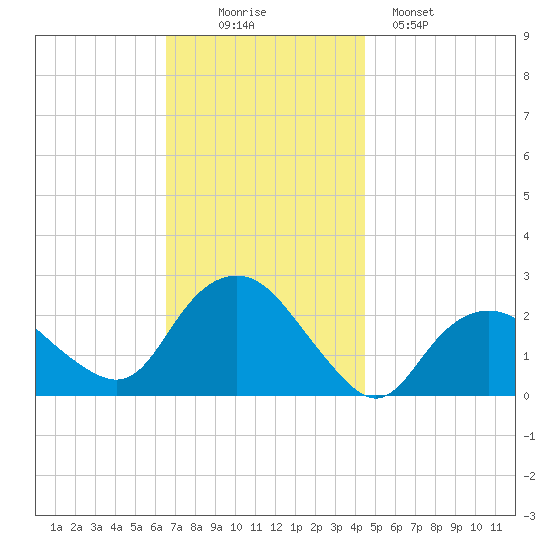 Silver Eel Pond tide chart for Wednesday, November 15, 2023