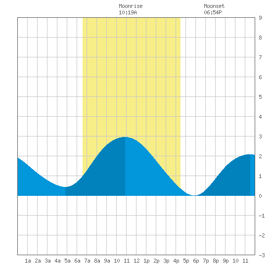 Silver Eel Pond tide chart for Thursday, November 16, 2023
