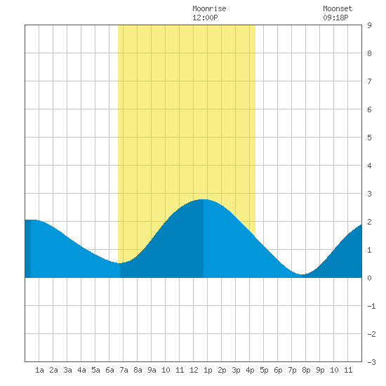 Silver Eel Pond tide chart for Saturday, November 18, 2023