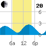 Silver Eel Pond tide chart for Monday, November 20, 2023