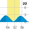 Silver Eel Pond tide chart for Wednesday, November 22, 2023