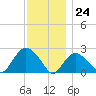 Silver Eel Pond tide chart for Friday, November 24, 2023