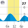 Silver Eel Pond tide chart for Monday, November 27, 2023