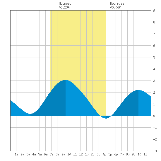 Silver Eel Pond tide chart for Tuesday, November 28, 2023