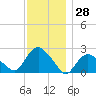 Silver Eel Pond tide chart for Tuesday, November 28, 2023