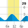 Silver Eel Pond tide chart for Wednesday, November 29, 2023
