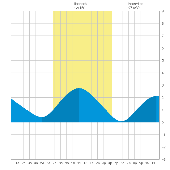 Silver Eel Pond tide chart for Thursday, November 30, 2023