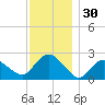 Silver Eel Pond tide chart for Thursday, November 30, 2023