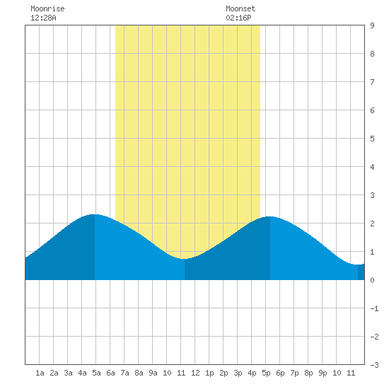 Silver Eel Pond tide chart for Tuesday, November 7, 2023