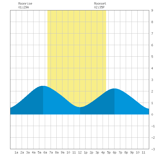 Silver Eel Pond tide chart for Wednesday, November 8, 2023