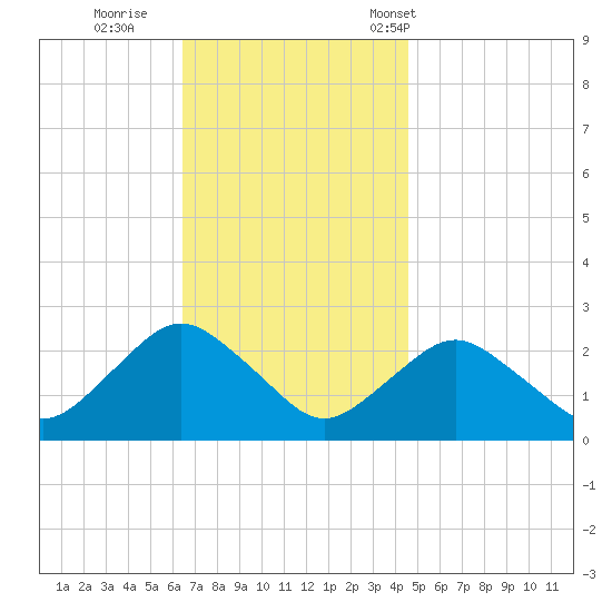 Silver Eel Pond tide chart for Thursday, November 9, 2023