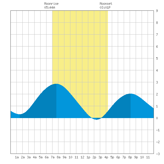 Silver Eel Pond tide chart for Monday, December 11, 2023