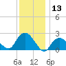 Silver Eel Pond tide chart for Wednesday, December 13, 2023