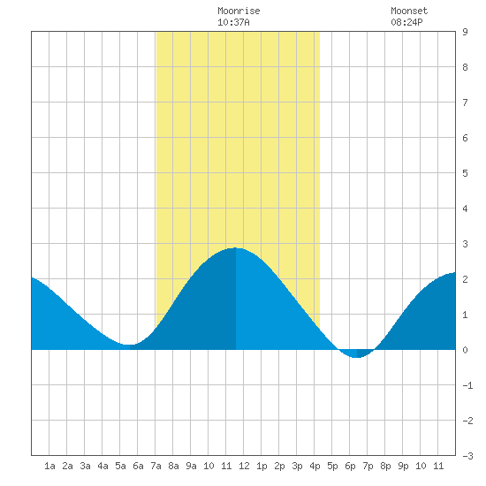 Silver Eel Pond tide chart for Saturday, December 16, 2023