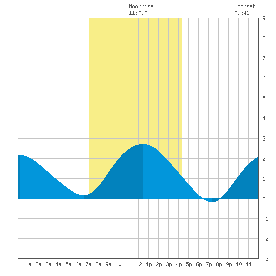Silver Eel Pond tide chart for Sunday, December 17, 2023