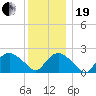 Silver Eel Pond tide chart for Tuesday, December 19, 2023