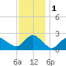 Silver Eel Pond tide chart for Friday, December 1, 2023