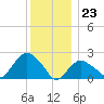 Silver Eel Pond tide chart for Saturday, December 23, 2023