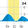 Silver Eel Pond tide chart for Sunday, December 24, 2023