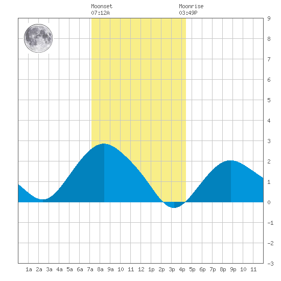 Silver Eel Pond tide chart for Tuesday, December 26, 2023