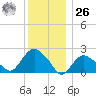 Silver Eel Pond tide chart for Tuesday, December 26, 2023