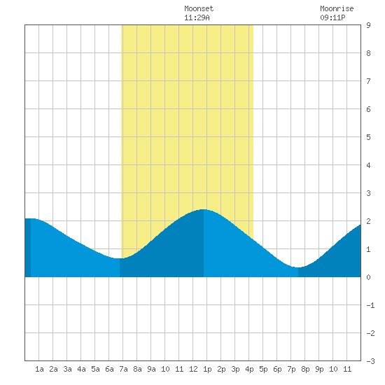 Silver Eel Pond tide chart for Saturday, December 2, 2023
