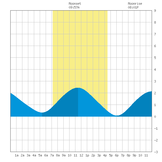 Silver Eel Pond tide chart for Saturday, December 30, 2023