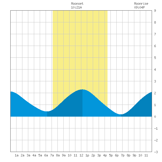 Silver Eel Pond tide chart for Sunday, December 31, 2023