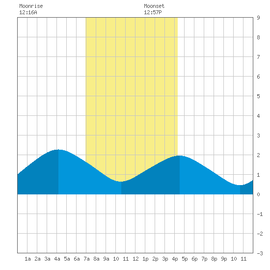 Silver Eel Pond tide chart for Wednesday, December 6, 2023