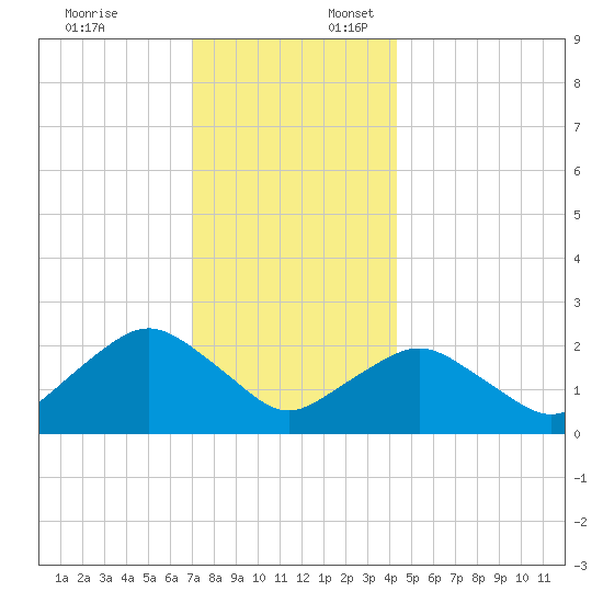 Silver Eel Pond tide chart for Thursday, December 7, 2023