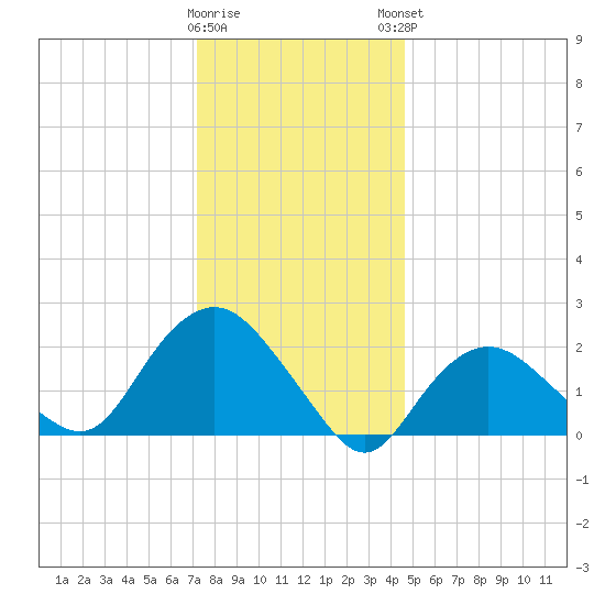 Silver Eel Pond tide chart for Wednesday, January 10, 2024
