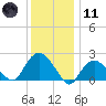Silver Eel Pond tide chart for Thursday, January 11, 2024