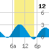 Silver Eel Pond tide chart for Friday, January 12, 2024