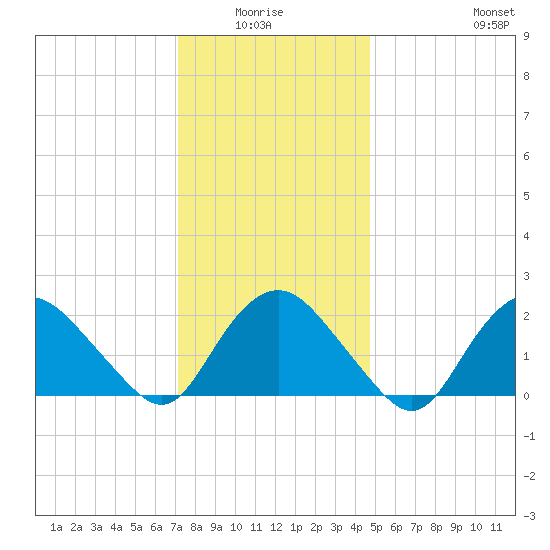 Silver Eel Pond tide chart for Monday, January 15, 2024