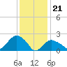 Silver Eel Pond tide chart for Sunday, January 21, 2024