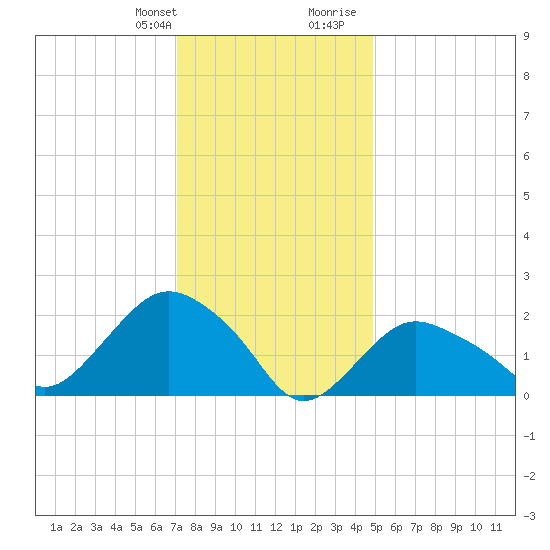 Silver Eel Pond tide chart for Monday, January 22, 2024