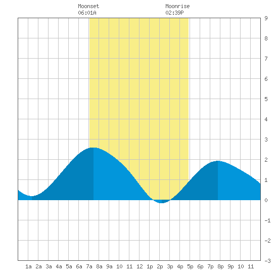 Silver Eel Pond tide chart for Tuesday, January 23, 2024