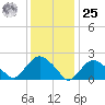 Silver Eel Pond tide chart for Thursday, January 25, 2024