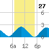 Silver Eel Pond tide chart for Saturday, January 27, 2024
