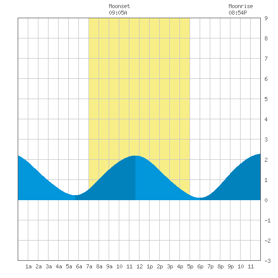 Silver Eel Pond tide chart for Monday, January 29, 2024