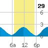 Silver Eel Pond tide chart for Monday, January 29, 2024