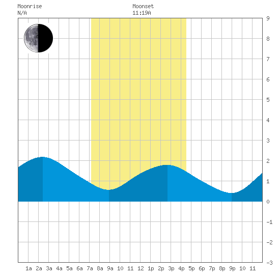Silver Eel Pond tide chart for Wednesday, January 3, 2024