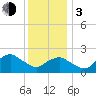 Silver Eel Pond tide chart for Wednesday, January 3, 2024