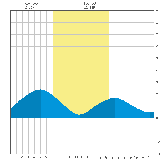 Silver Eel Pond tide chart for Saturday, January 6, 2024