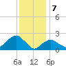 Silver Eel Pond tide chart for Sunday, January 7, 2024