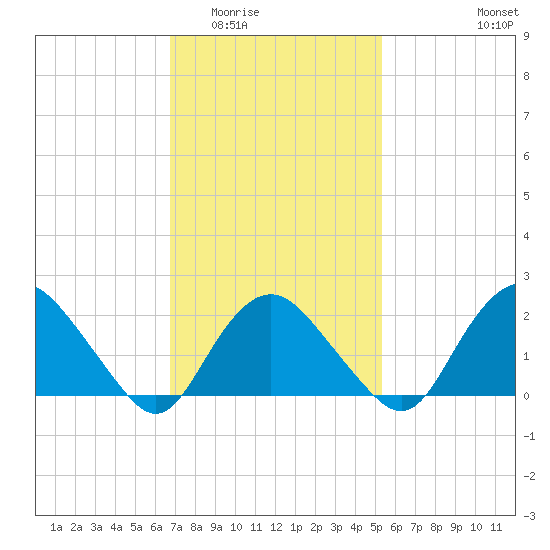 Silver Eel Pond tide chart for Tuesday, February 13, 2024