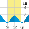 Silver Eel Pond tide chart for Tuesday, February 13, 2024