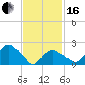Silver Eel Pond tide chart for Friday, February 16, 2024
