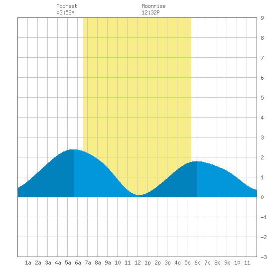 Silver Eel Pond tide chart for Monday, February 19, 2024
