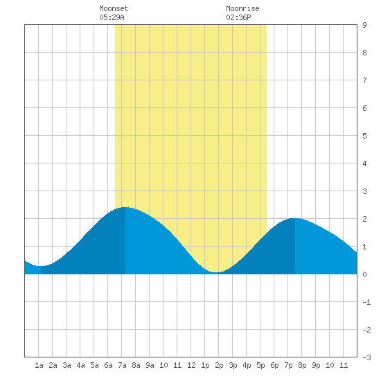 Silver Eel Pond tide chart for Wednesday, February 21, 2024